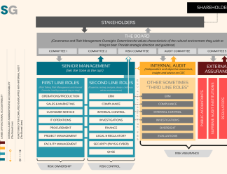 The Three Lines Model, tweaked to reflect reigning concerns, and responsibilities for risk oversight, ownership, control and assurance.