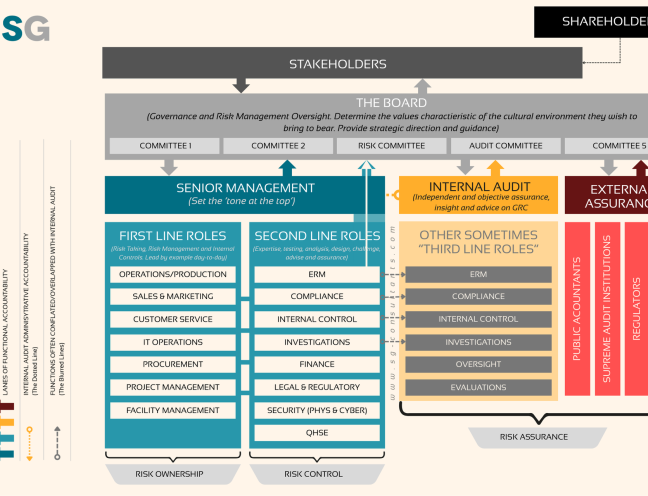 The Three Lines Model, tweaked to reflect reigning concerns, and responsibilities for risk oversight, ownership, control and assurance.