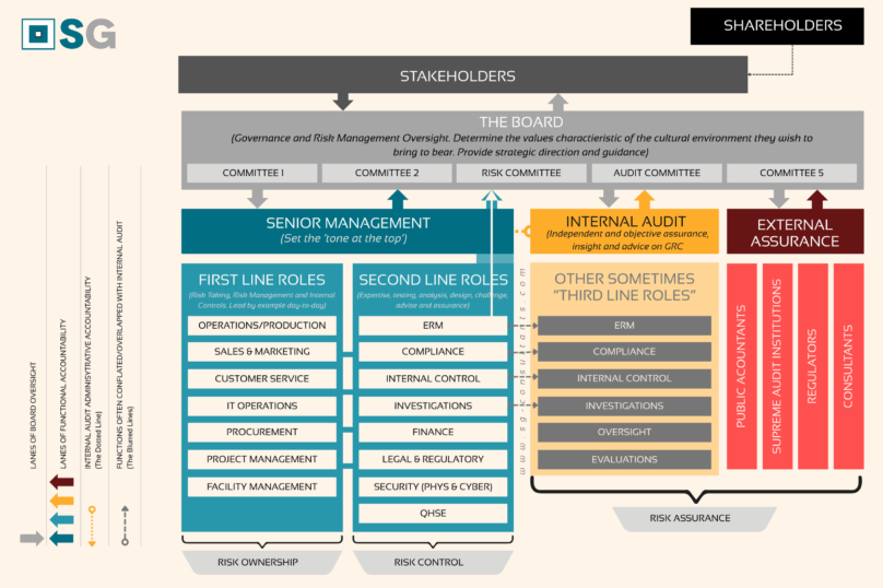 The Three Lines Model, tweaked to reflect reigning concerns, and responsibilities for risk oversight, ownership, control and assurance.
