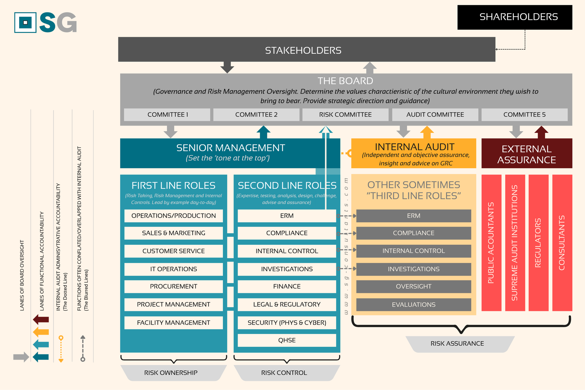 The Three Lines Model, tweaked to reflect reigning concerns, and responsibilities for risk oversight, ownership, control and assurance.